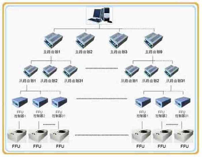 群控FFU，比普通FFU每天節(jié)約點。