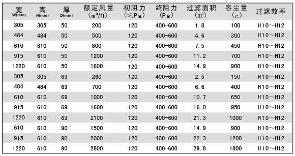 無(wú)隔板亞高效空氣過(guò)濾器參數(shù)